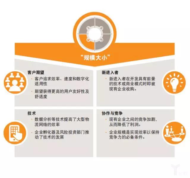 普華永道:物流業(yè)的未來——模式轉(zhuǎn)變