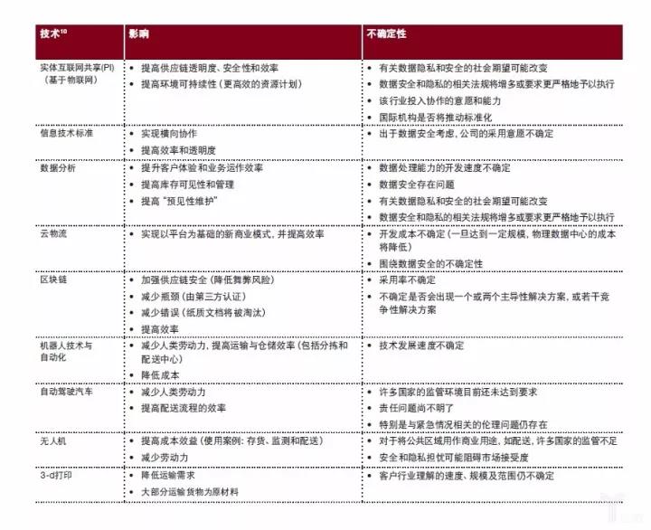 普華永道:物流業(yè)的未來——模式轉(zhuǎn)變