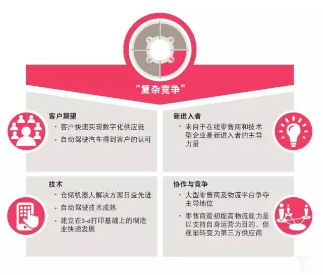 普華永道:物流業(yè)的未來——模式轉(zhuǎn)變